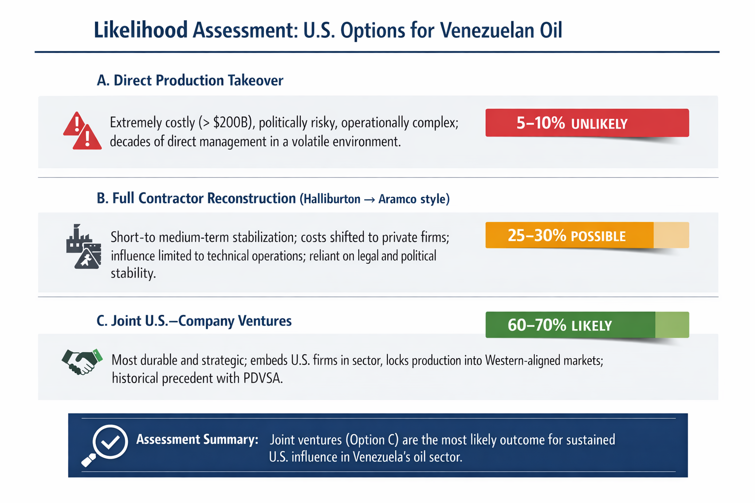 Venezuela Oil Industry Analysis - Pathways for Reconstruction